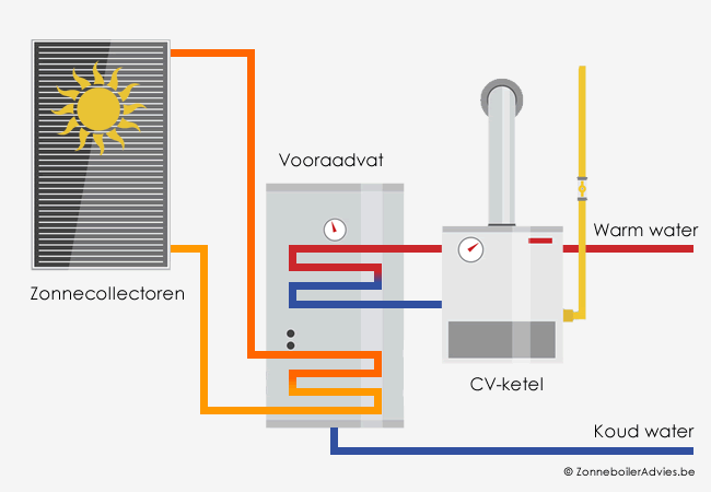 Beukende Dakraam wazig CV-ketel op zonne-energie: zonnepanelen & zonneboiler